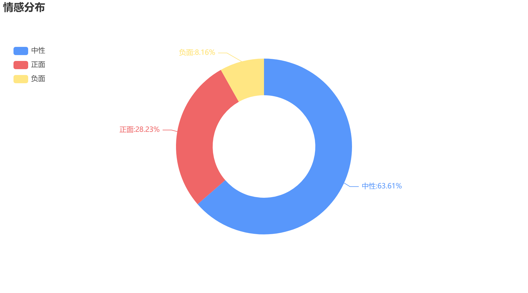 鞍山2022-10-24輿情監測情感分布